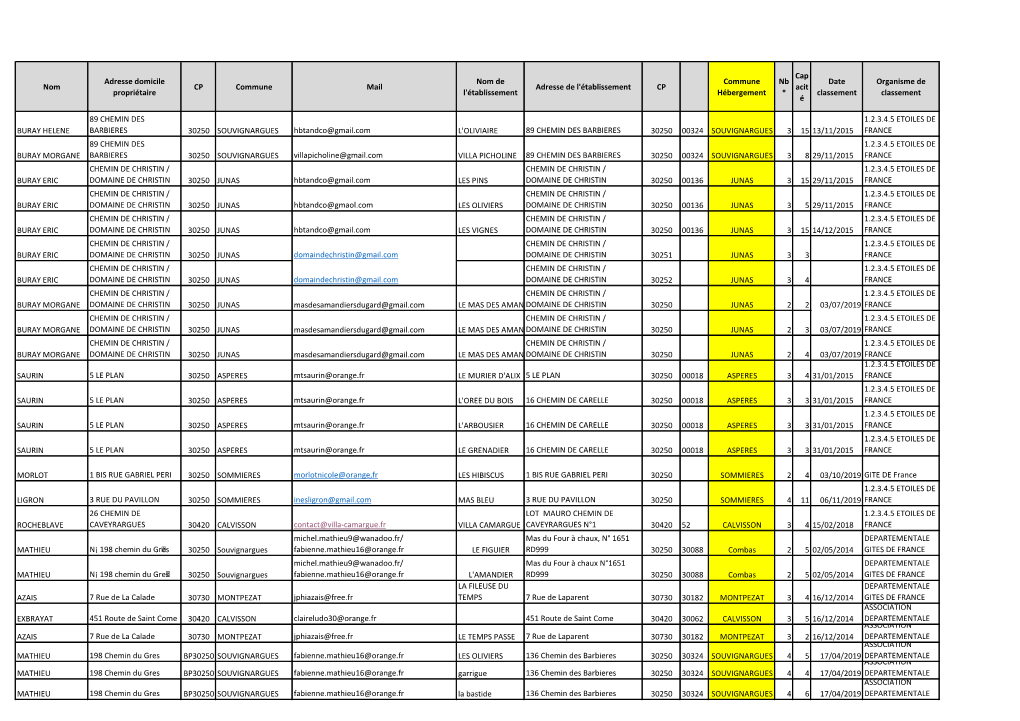 Nom Adresse Domicile Propriétaire CP Commune Mail Nom De L