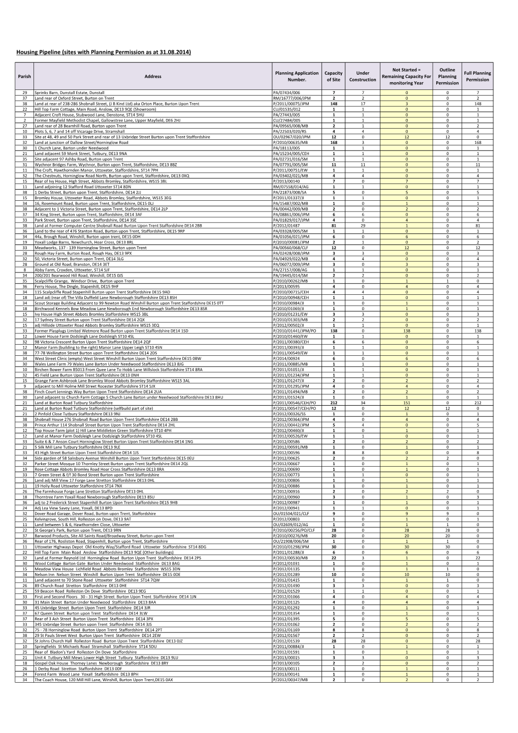 Housing Pipeline and Completions As at 31.08.2014