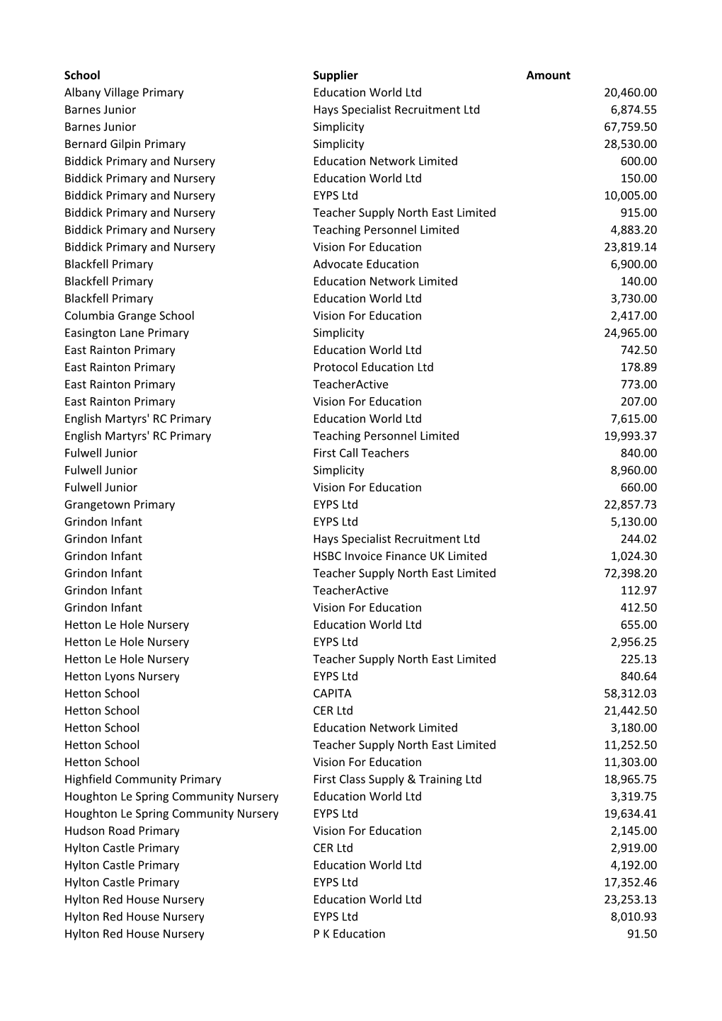 School Supplier Amount Albany Village Primary Education World Ltd 20,460.00 Barnes Junior Hays Specialist Recruitment Lt