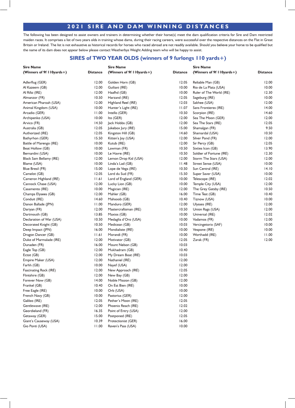 2021 Sire and Dam Winning Distances.Indd