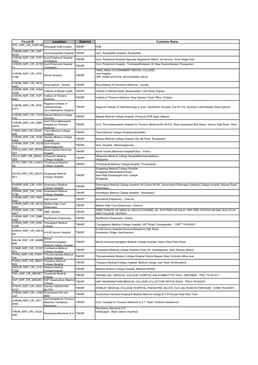 Circuit ID Location District Customer Name SDC NSP CIR 240B1AB Perungudi HUB Location TNHSP HUB D CHENN NSP CIR 33EF Govt.Royepettah Hospital TNHSP Govt