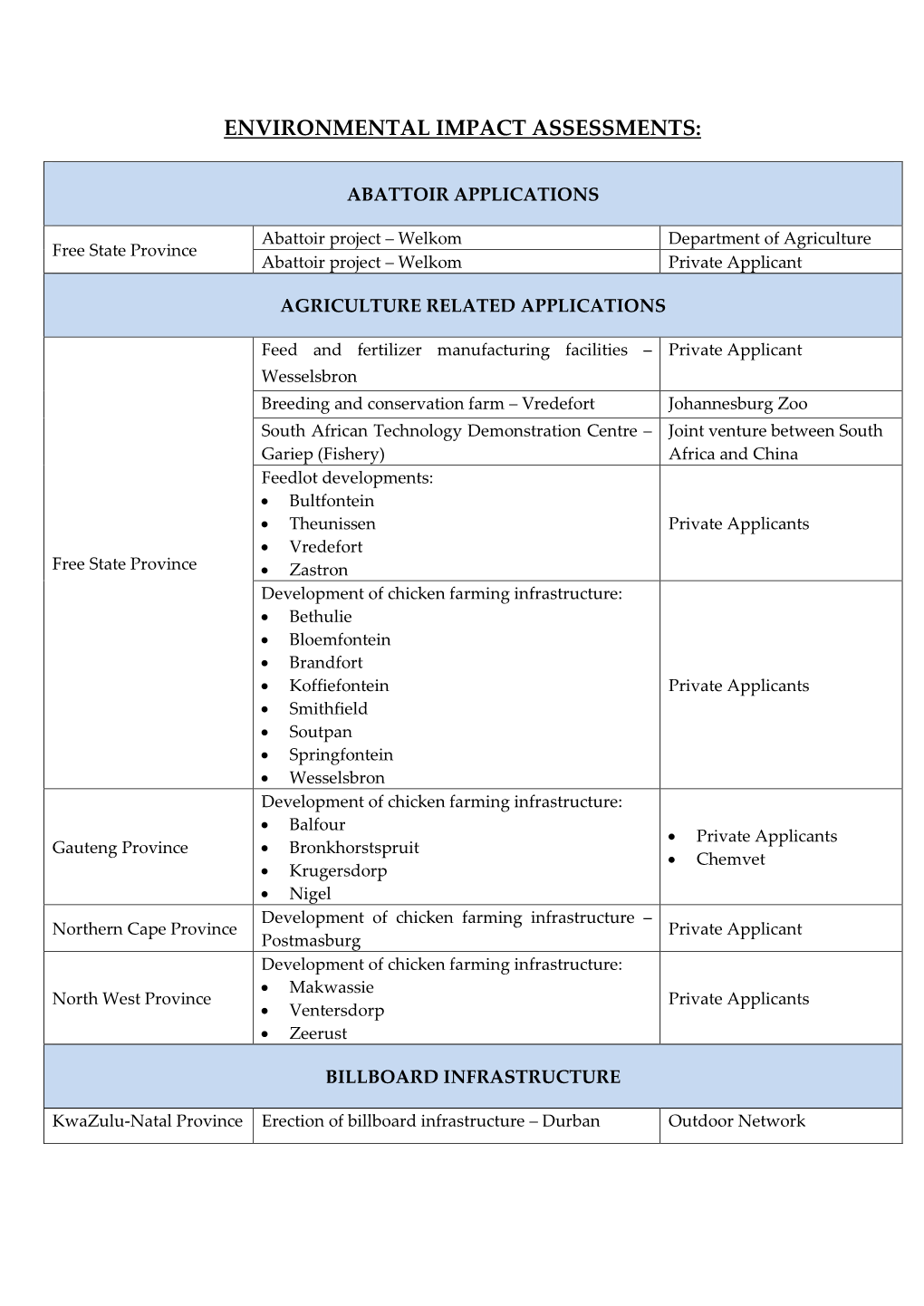 Environmental Impact Assessments