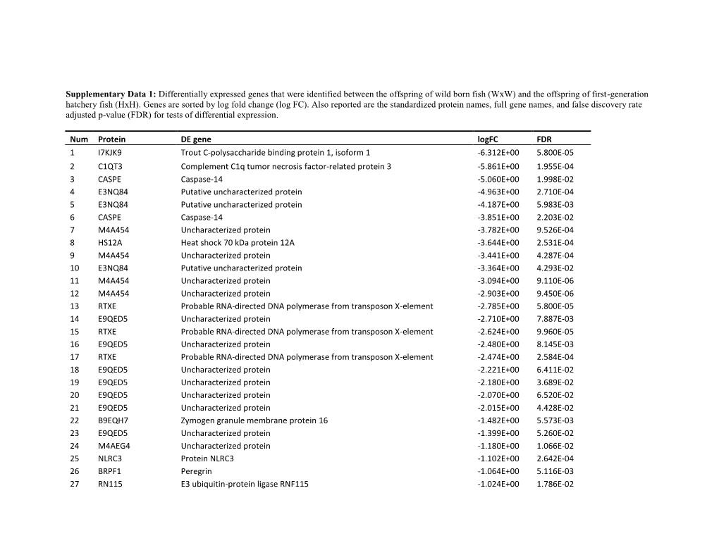 Differentially Expressed Genes That Were Identified Between the Offspring of Wild Born Fish (Wxw) and the Offspring of First-Generation Hatchery Fish (Hxh)