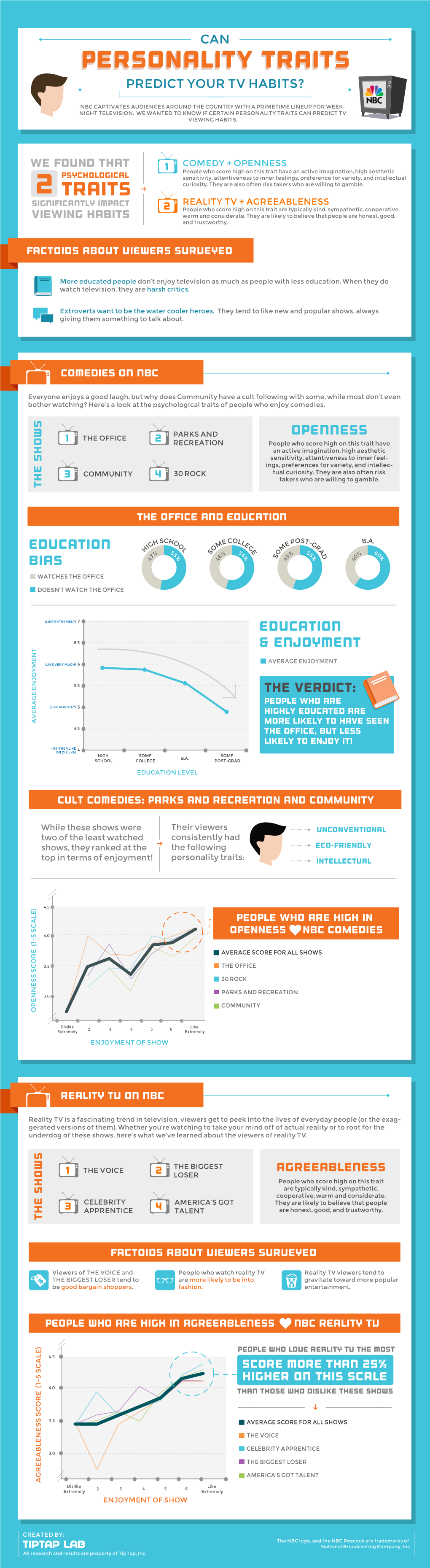 Personality Traitstraits PREDICT YOUR TV HABITS?