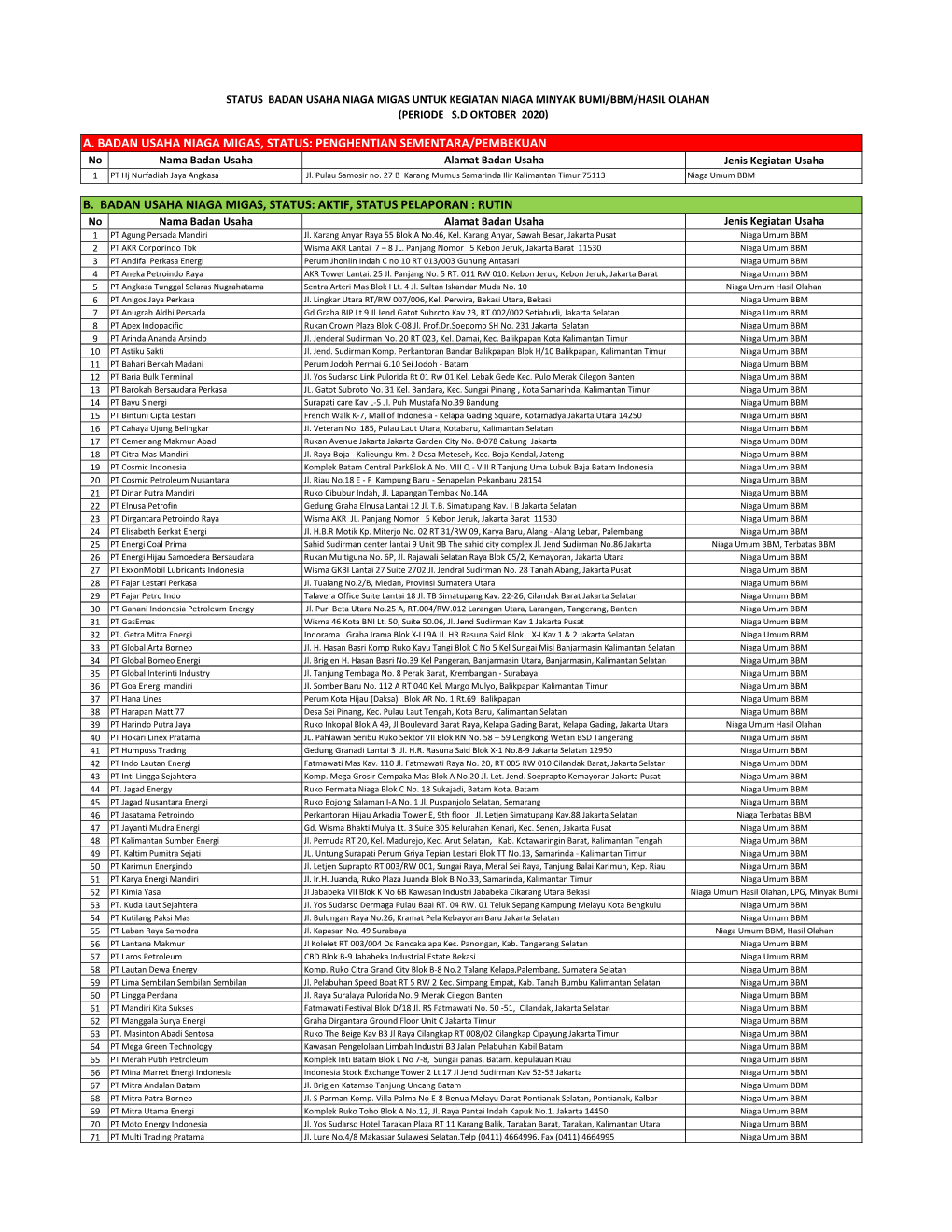 Daftar BU BBM Untuk Website Migas.Xlsx