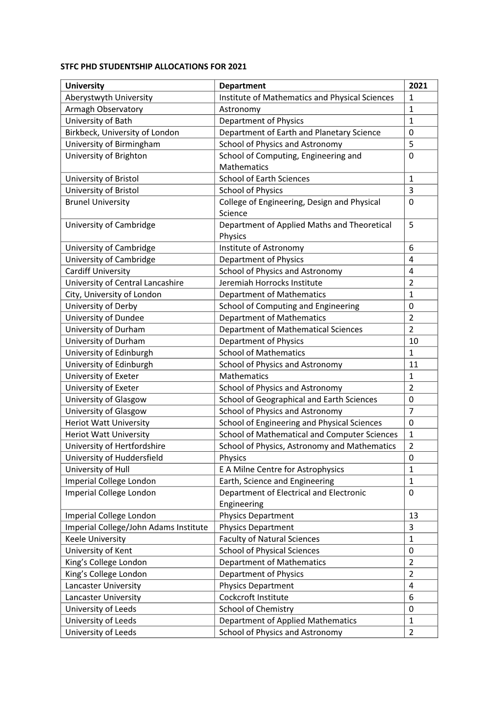 STFC Phd Studentship Allocation for 2021