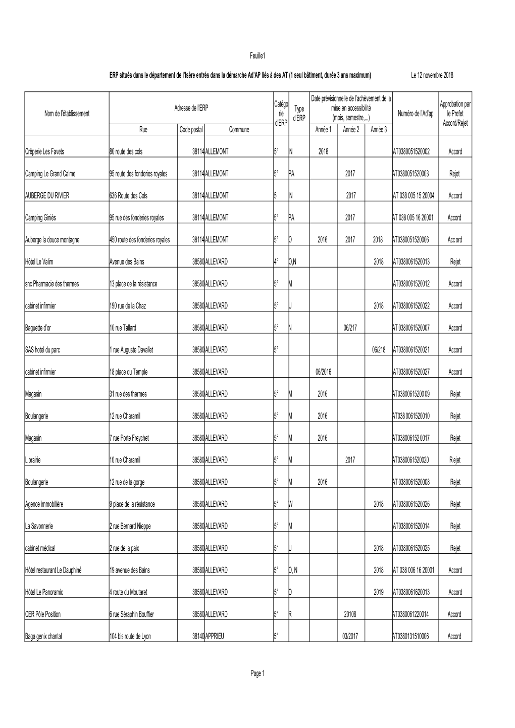 Liste Des ERP Entrés Dans La Démarche D'at/Ad'ap