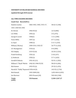 UNIVERSITY of DELAWARE BASEBALL RECORDS (Updated Through 2018 Season) ALL-TIME COACHING RECORDS Coach Year Record (Pct.) St