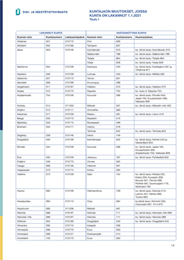 KUNTAJAON MUUTOKSET, JOISSA KUNTA on LAKANNUT 1.1.2021 Taulu I
