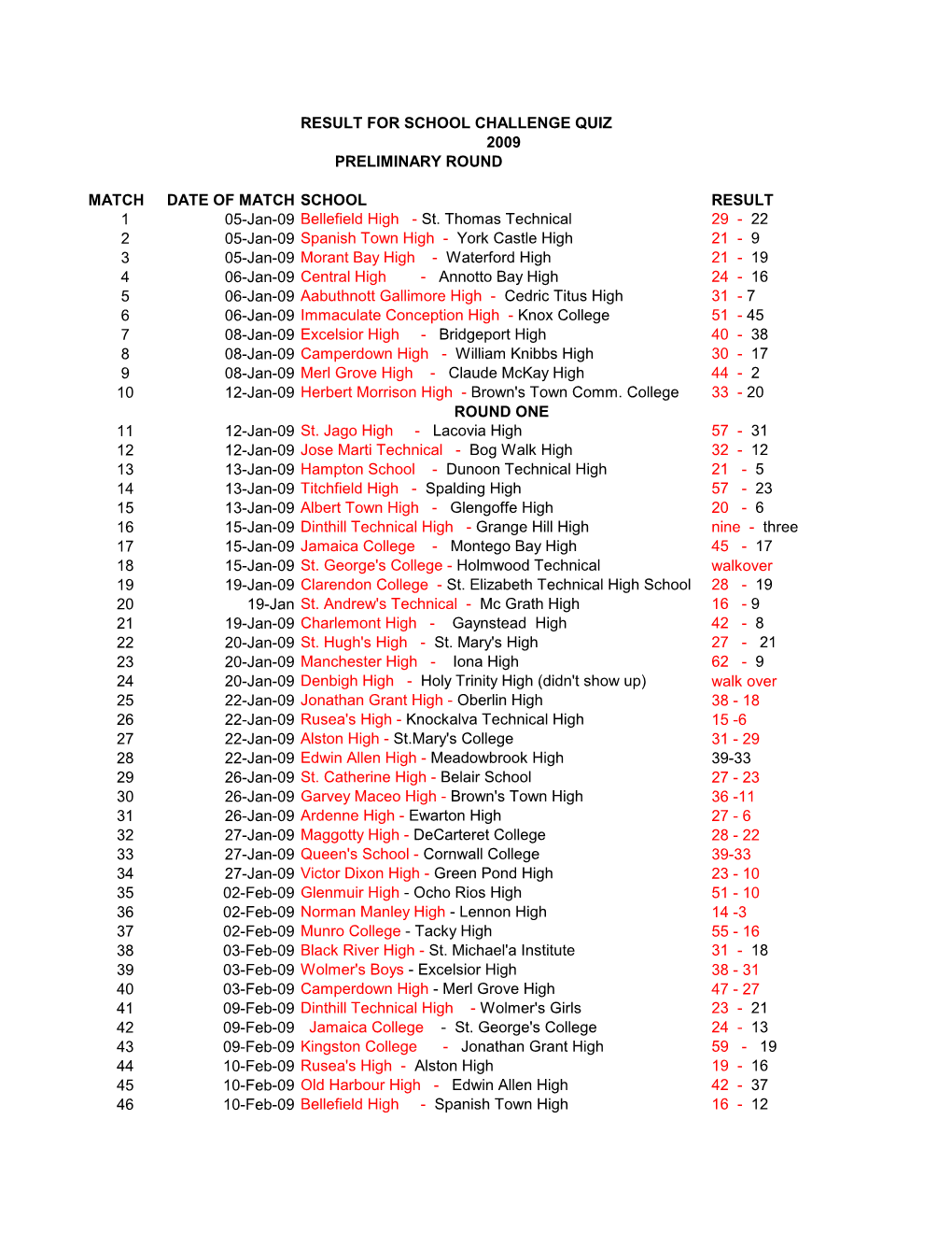 Result for School Challenge Quiz 2009 Preliminary Round