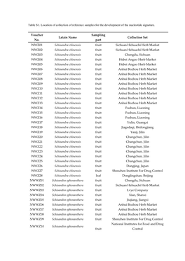 Table S1. Location of Collection of Reference Samples for the Development of the Nucleotide Signature