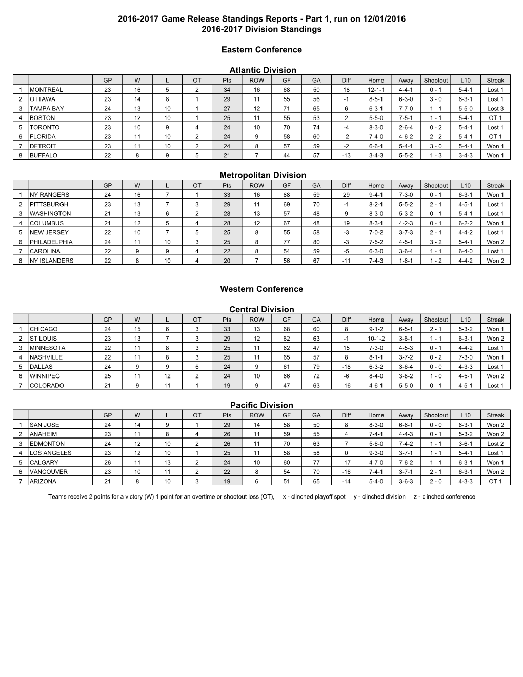 2016-2017 Game Release Standings Reports - Part 1, Run on 12/01/2016 2016-2017 Division Standings