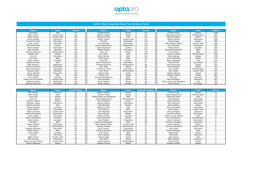 Player Team Tackles Player Team Carries Player Team Metres Jono