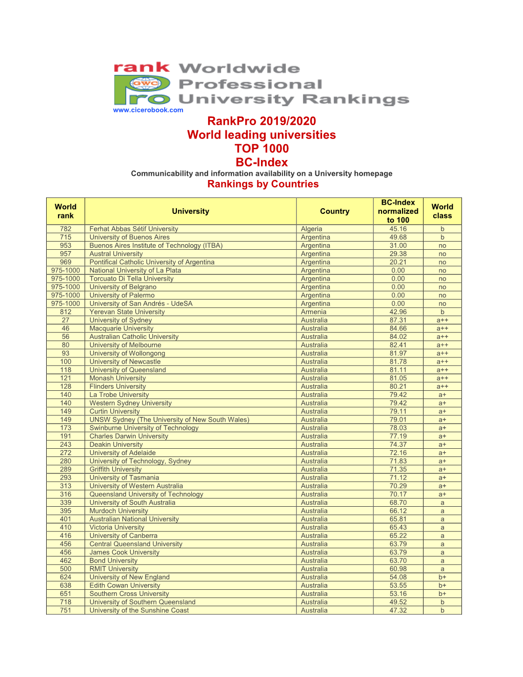 Rankpro 2019/2020 World Leading Universities TOP 1000 BC-Index Communicability and Information Availability on a University Homepage Rankings by Countries