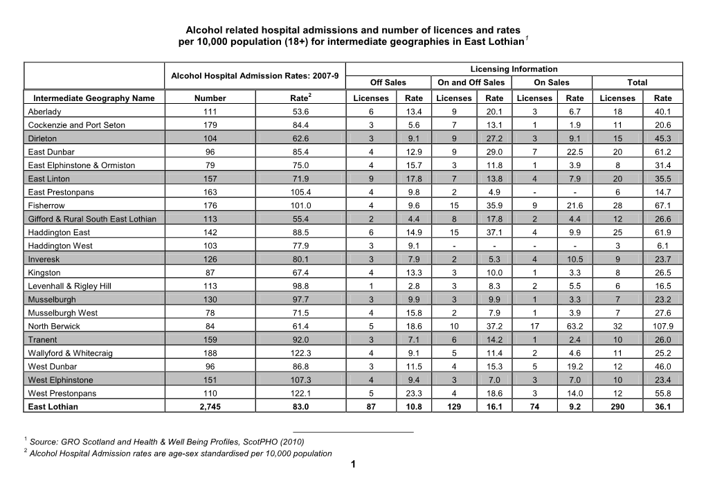 Alcohol Related Hospital Admissions and Number of Licences and Rates Per 10,000 Population (18+) for Intermediate Geographies in East Lothian1