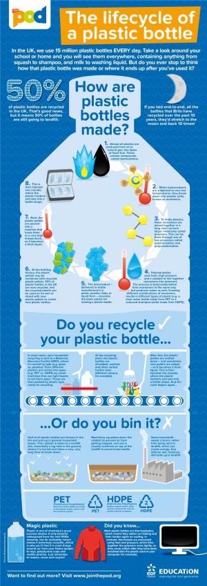 How Are Plastic Bottles Made?
