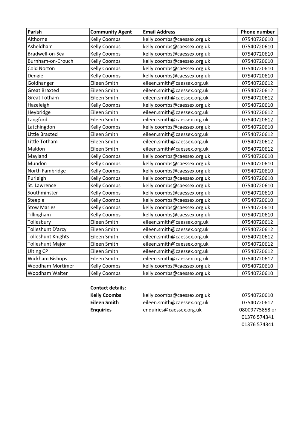 Parish Community Agent Email Address Phone Number Althorne Kelly Coombs Kelly.Coombs@Caessex.Org.Uk 07540720610 Asheldham Kelly