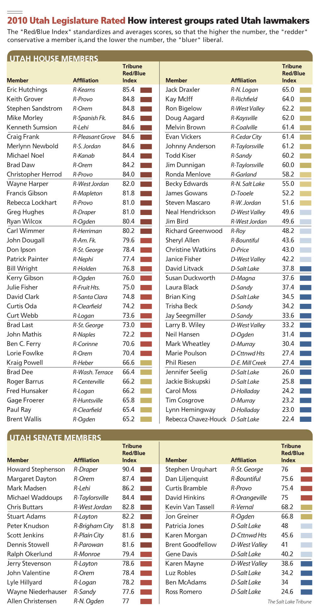 House Senate Rating