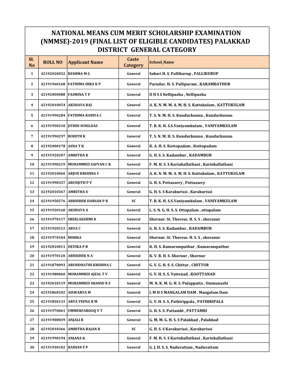 (NMMSE)-2019 (FINAL LIST of ELIGIBLE CANDIDATES) PALAKKAD DISTRICT GENERAL CATEGORY Sl