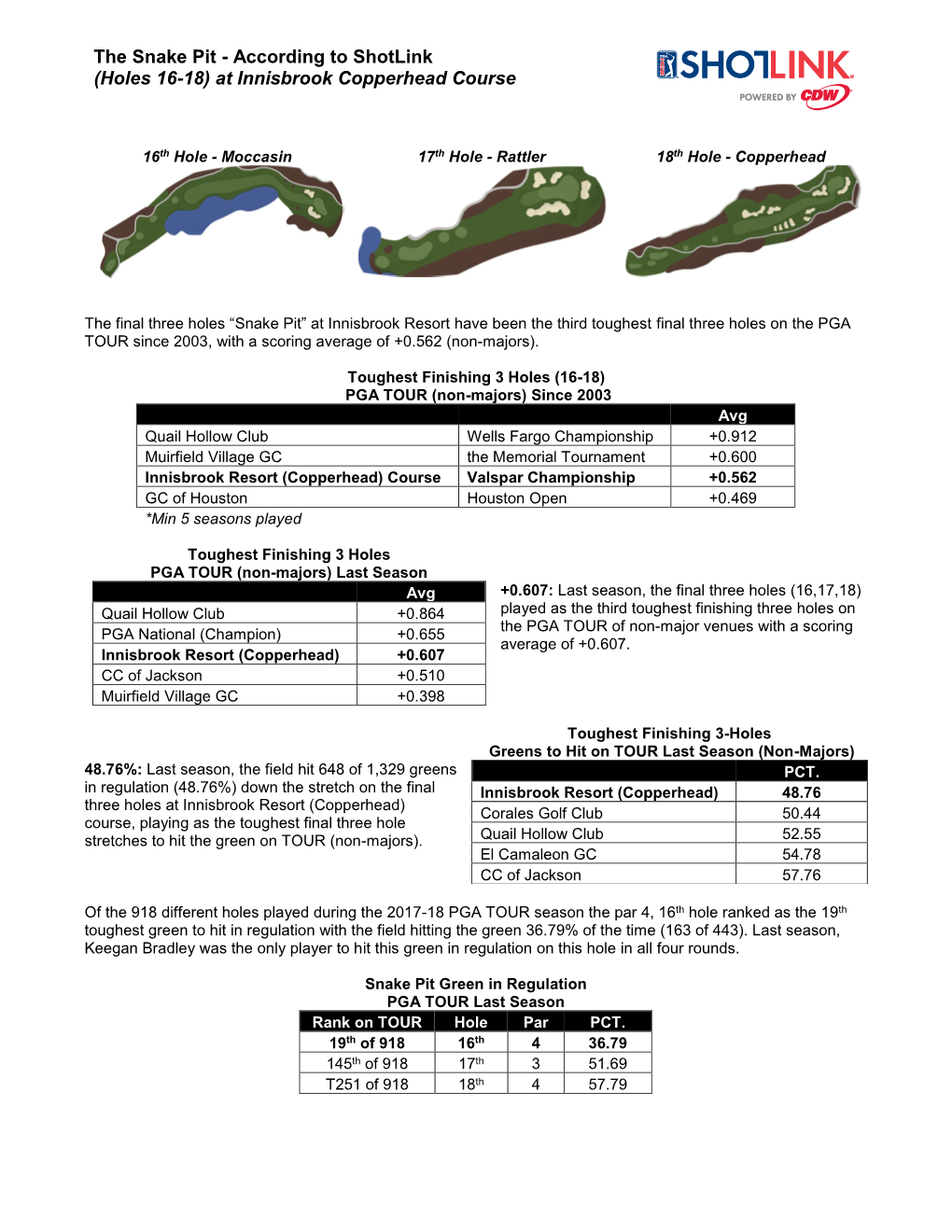 The Snake Pit - According to Shotlink (Holes 16-18) at Innisbrook Copperhead Course