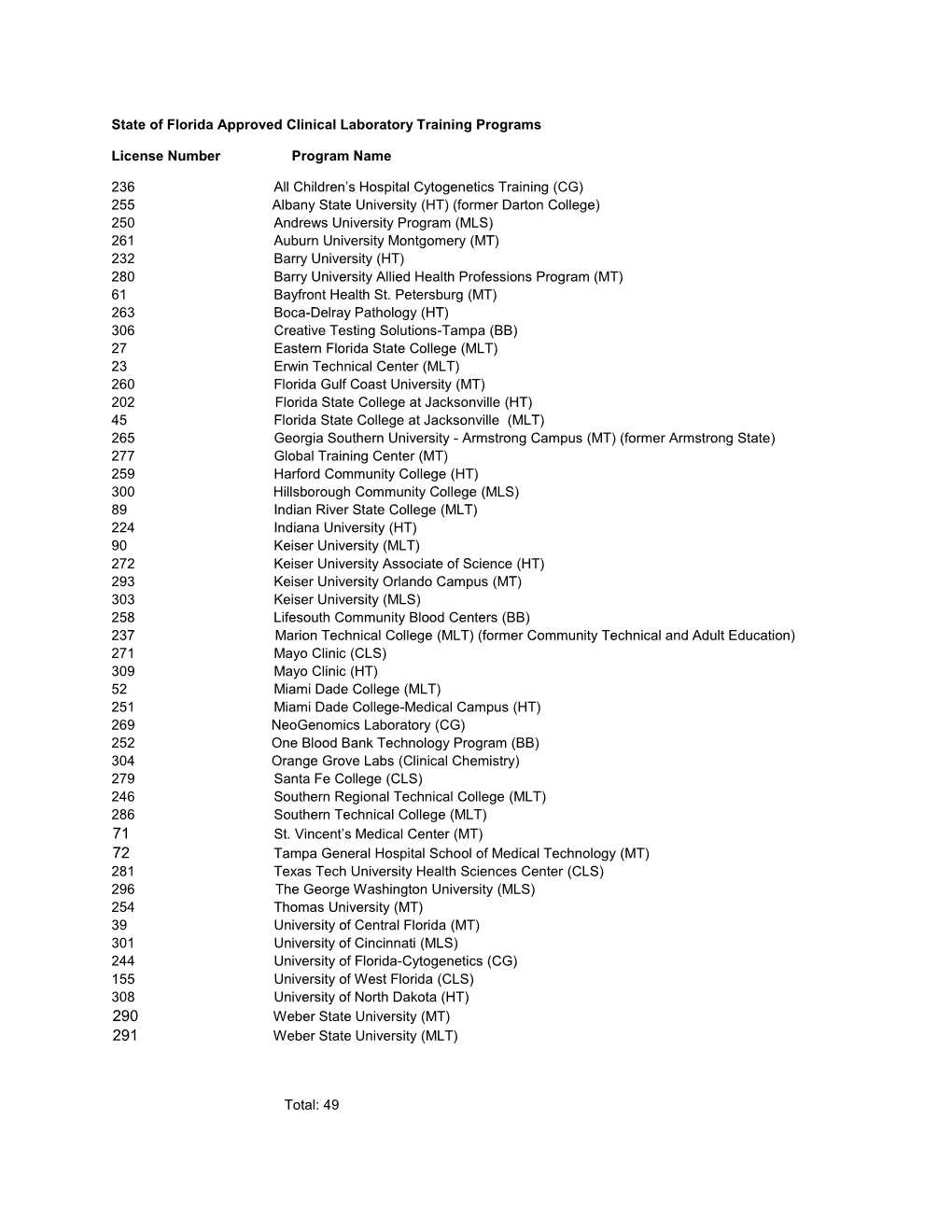 State of Florida Approved Clinical Laboratory Training Programs License Number Program Name 236 All Children's Hospital Cytog