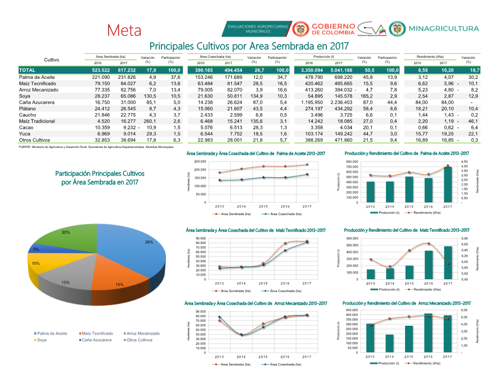 Principales Cultivos Por Área Sembrada En 2017