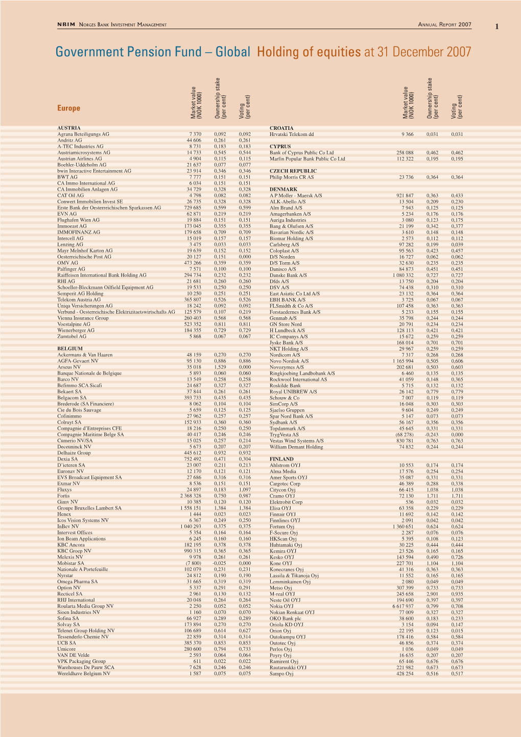 Government Pension Fund – Global Holding of Equities at 31 December 2007