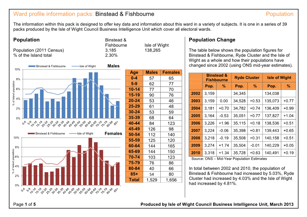 Binstead & Fishbourne Population