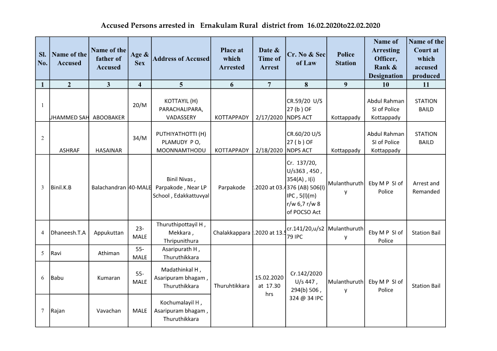 Accused Persons Arrested in Ernakulam Rural District from 16.02.2020To22.02.2020