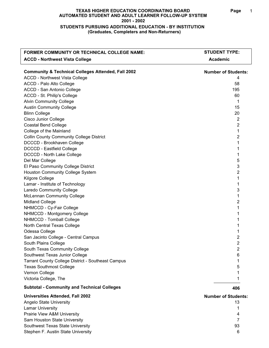 ACCD - Northwest Vista College Academic