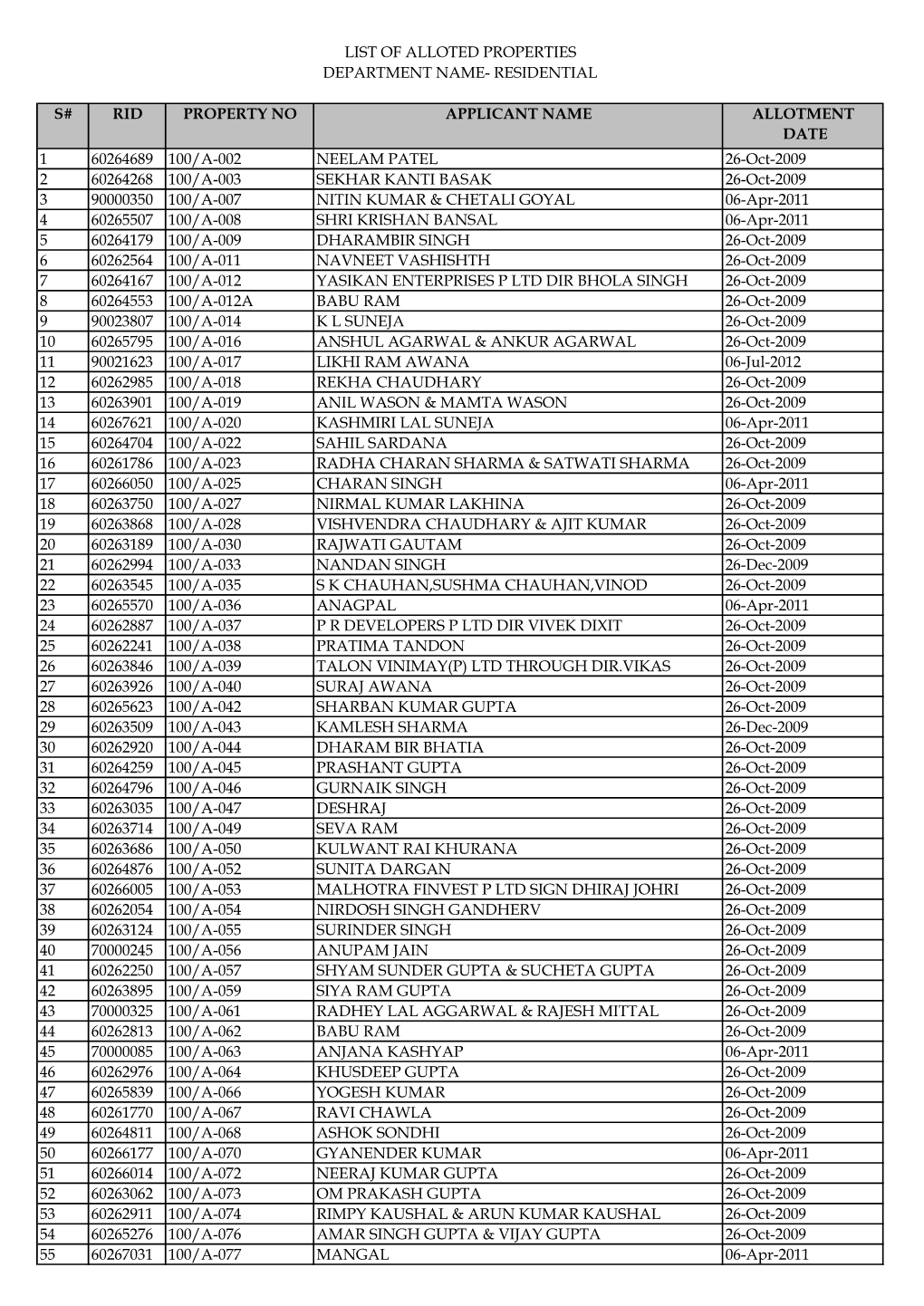 S# Rid Property No Applicant Name Allotment Date 1