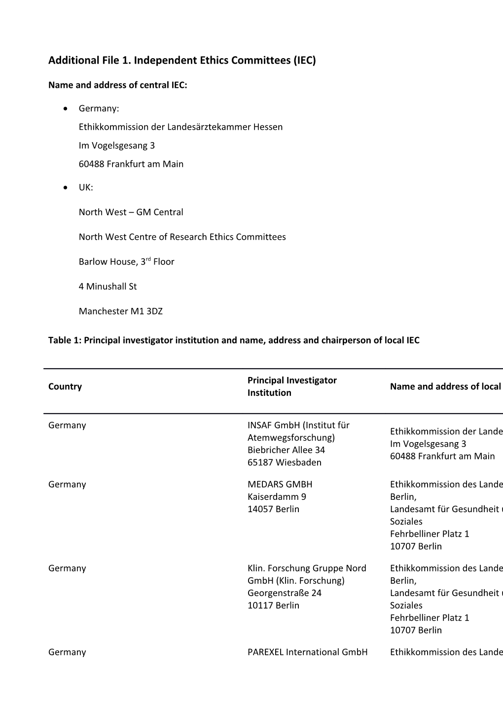 Additional File 1. Independent Ethics Committees (IEC)