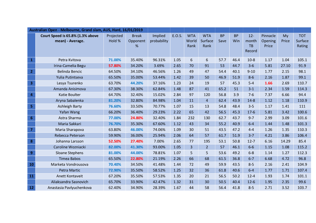 Australian Open - Melbourne, Grand Slam, AUS, Hard, 16/01/2019 Court Speed Is 65.8% (1.3% Above Projected Break Implied E.O.S