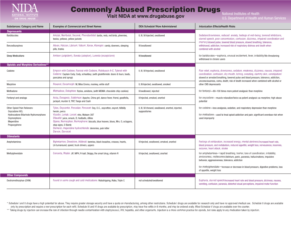 Commonly Abused Prescription Drugs National Institutes of Health Visit NIDA at U.S