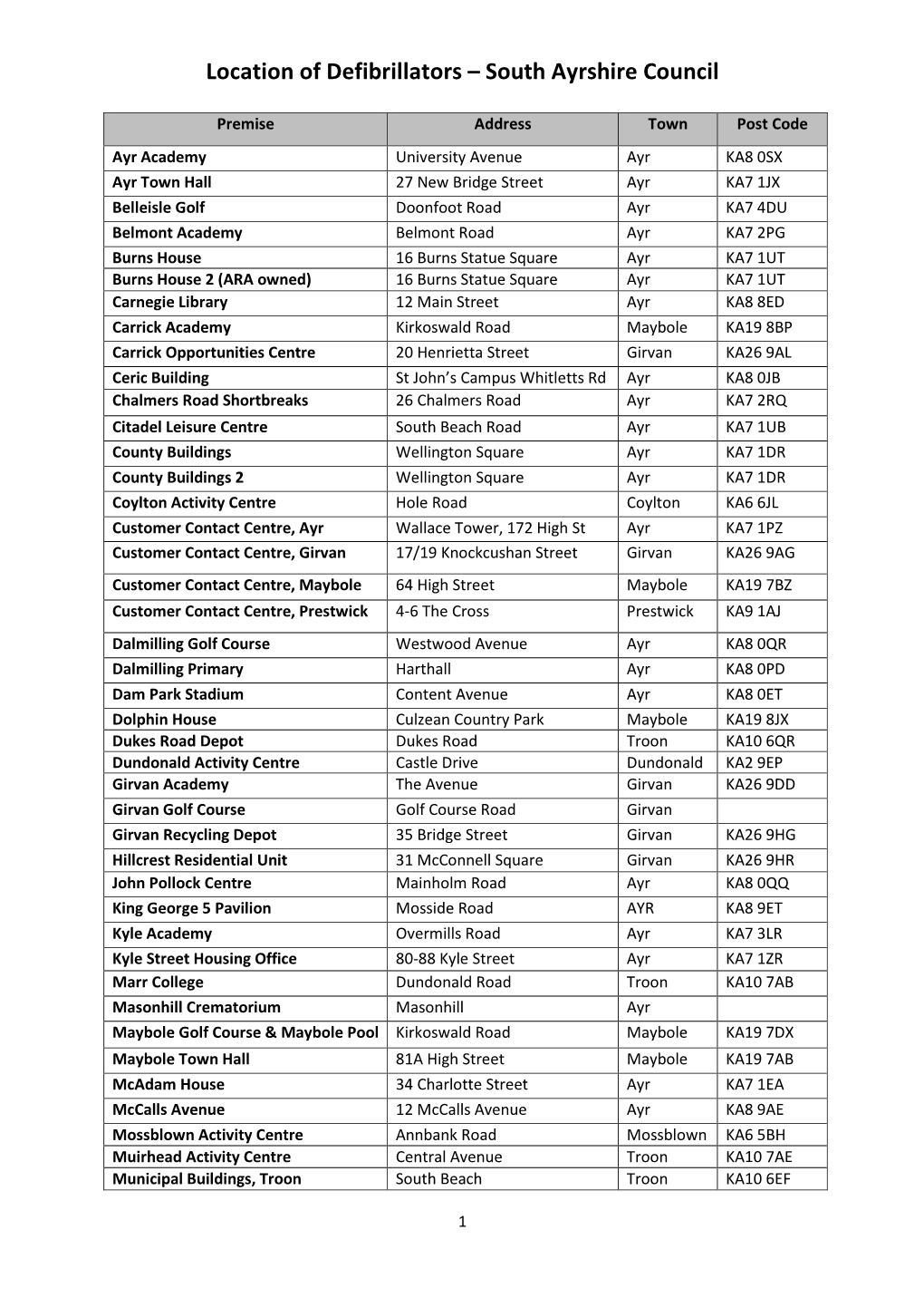 SAC Defibrillator List