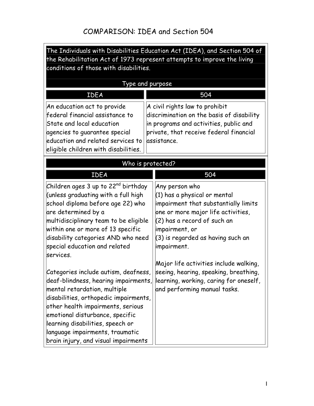 A COMPARISON of IDEA and Section