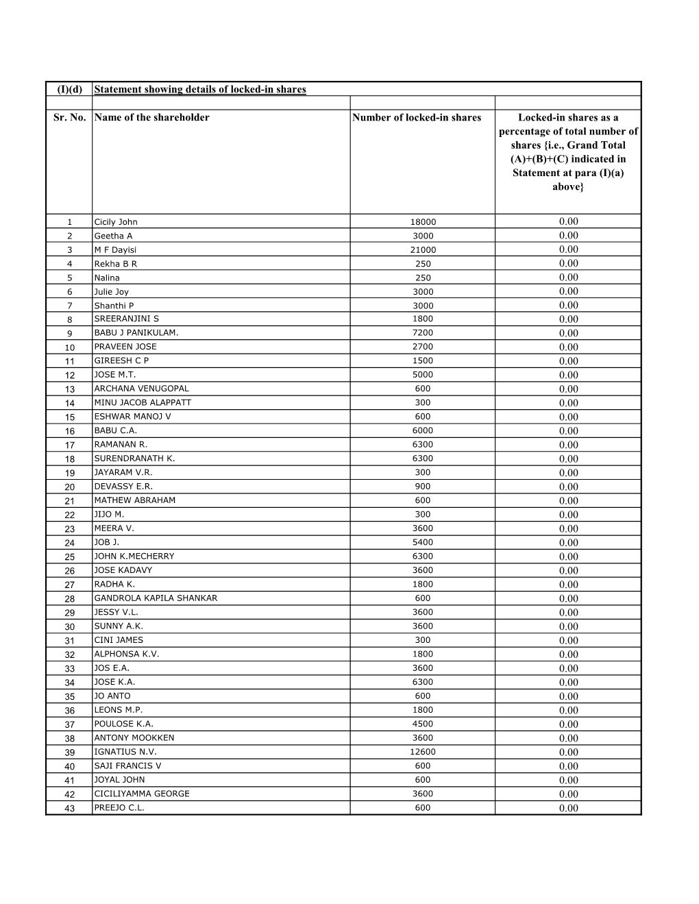 Shareholding Parttern