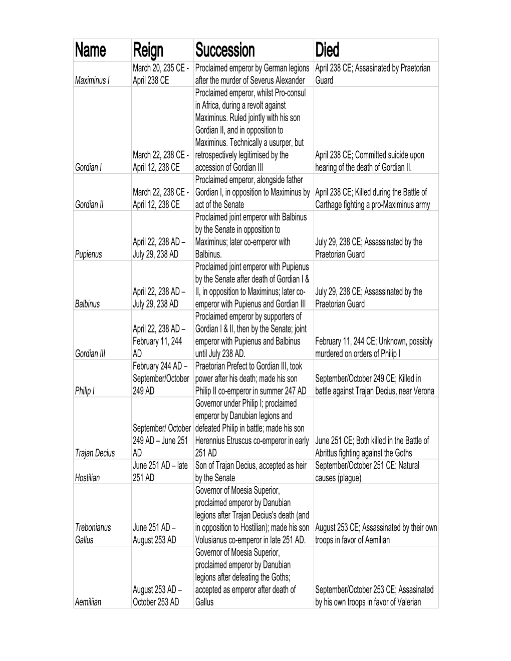 Name Reign Succession Died