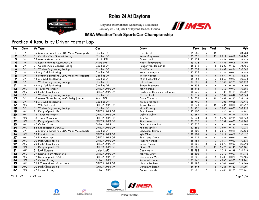 Practice 4 Results by Driver Fastest Lap