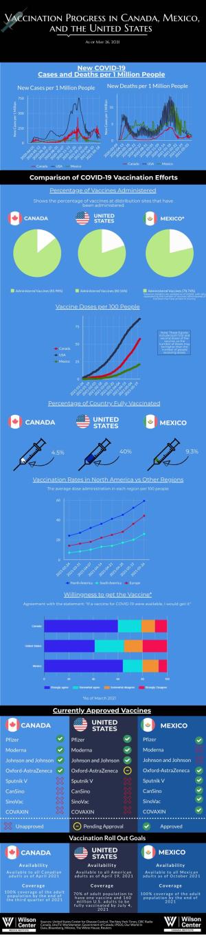 Vaccination Progress in Canada, Mexico, and the United States