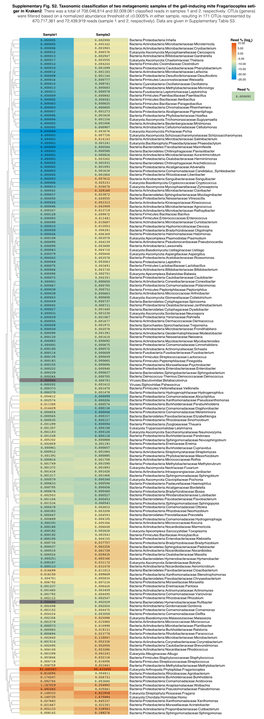 Supplementary Fig. S2. Taxonomic Classification of Two Metagenomic Samples of the Gall-Inducing Mite Fragariocoptes Seti- Ger in Kraken2