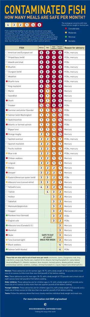 Contaminated Fish, Moderate and How Much Can Safely Be Eaten Each Month (Assuming No Other Contaminated Fish Is Consumed)