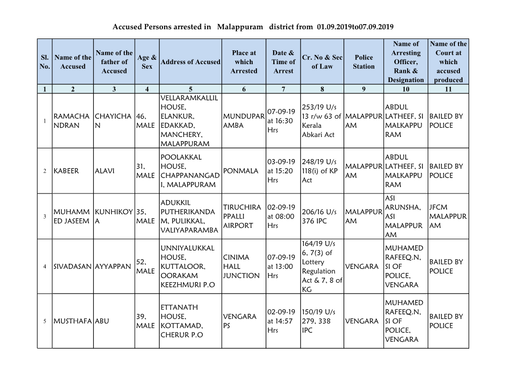 Accused Persons Arrested in Malappuram District from 01.09.2019To07.09.2019