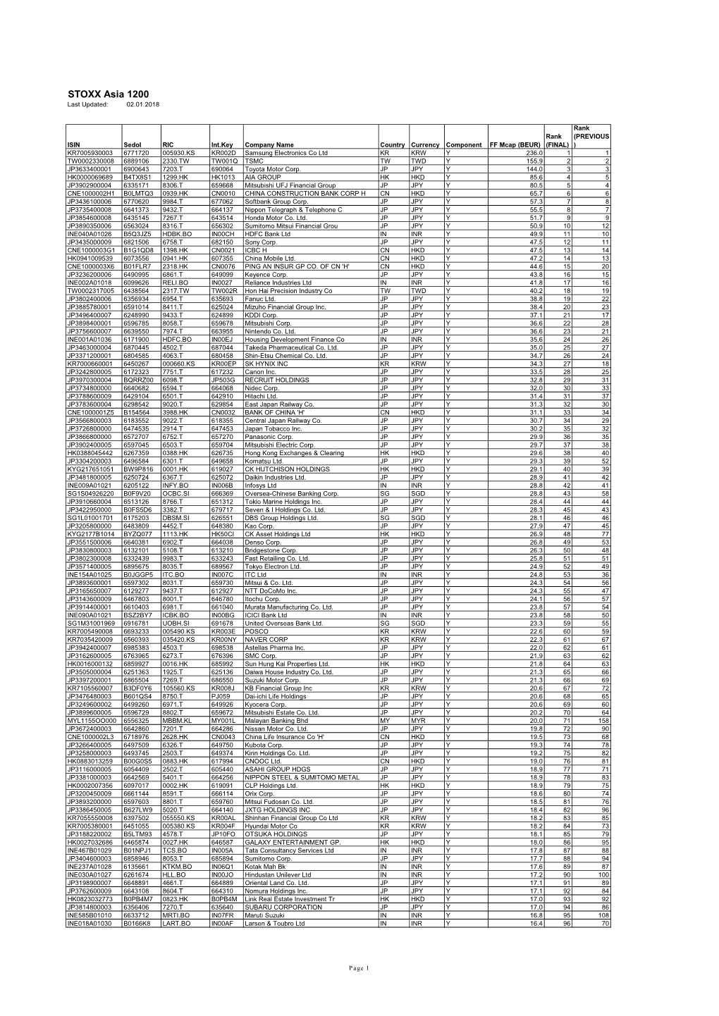 STOXX Asia 1200 Last Updated: 02.01.2018