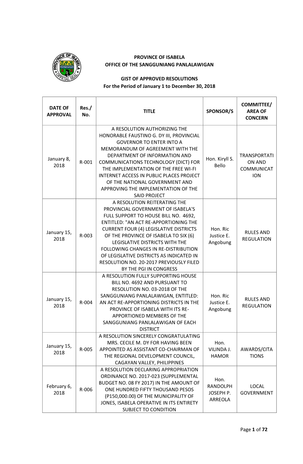 Page 1 of 72 PROVINCE of ISABELA OFFICE of the SANGGUNIANG