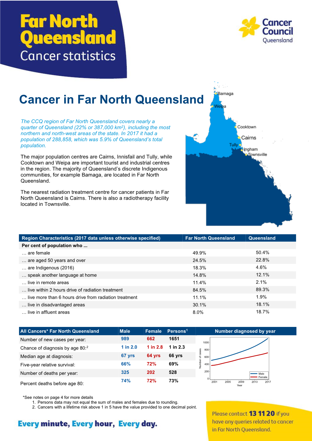 Cancer in Far North Queensland