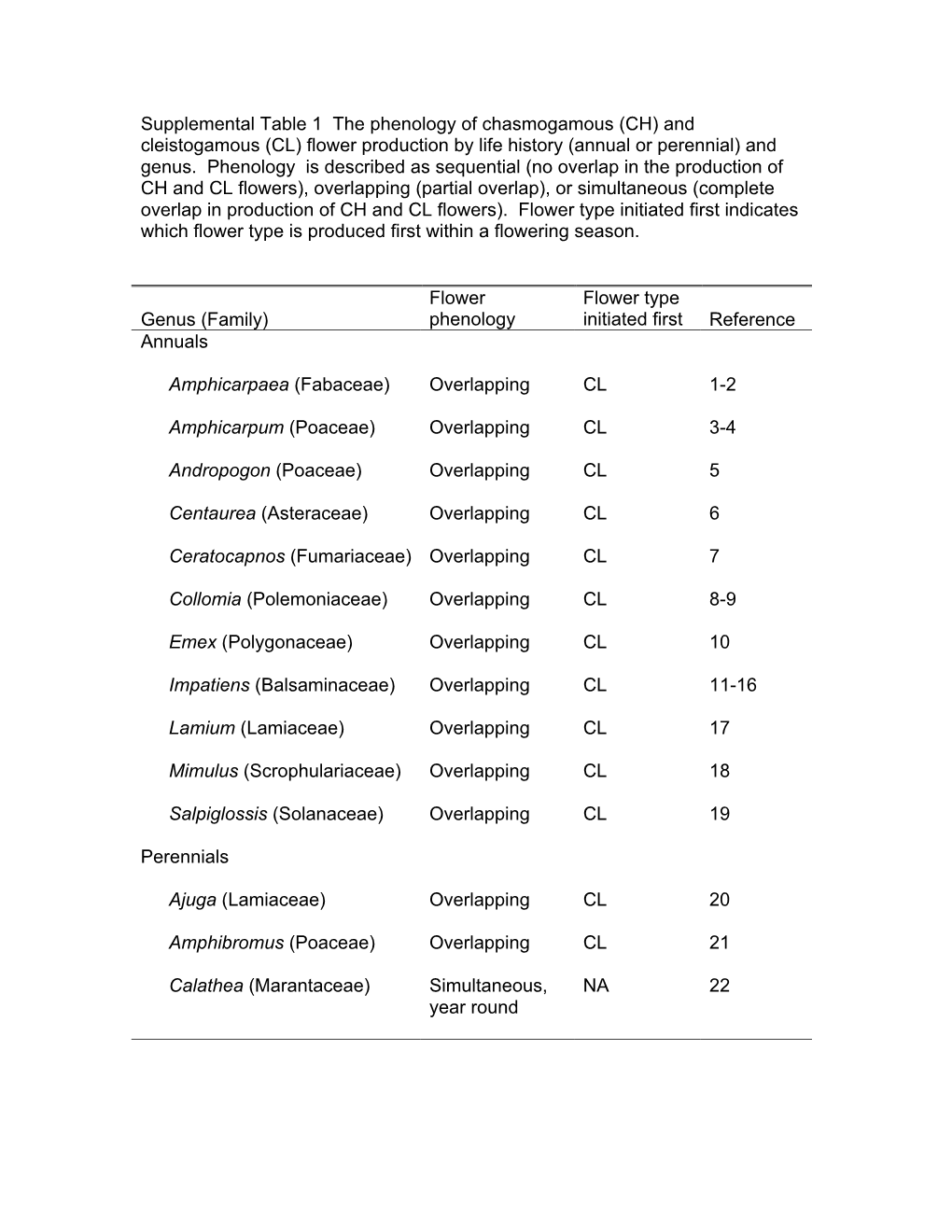 Supplemental Table 1 the Phenology of Chasmogamous (CH) and Cleistogamous (CL) Flower Production by Life History (Annual Or Perennial) and Genus