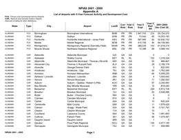 List of NPIAS Airports with 5-Year Forecast Activity and Development