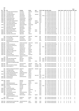 Asset Register Dataset.Xlsx