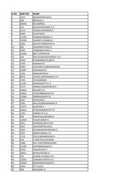 S No Emp No Name 1 1523 Rajagopalan C 2 409 Brinda S 3 20835 Rajammal 4 215 Balakrishnan K C 5 4115 Venkataraman S 6 2495 Vijaya